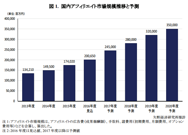 アフィリエイト広告市場　矢野経済研究所推計（2016年度）